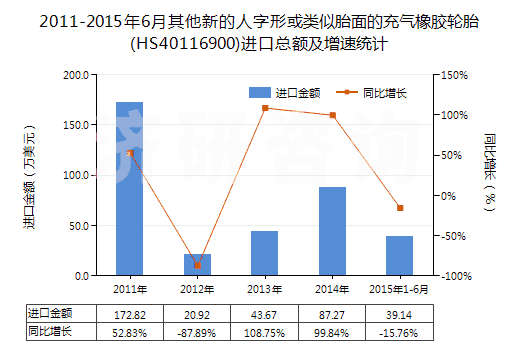 2011-2015年6月其他新的人字形或類似胎面的充氣橡膠輪胎(HS40116900)進(jìn)口總額及增速統(tǒng)計(jì)